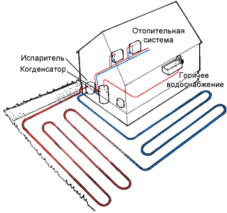 Тепловые насосы - альтернатива отоплению Тепловые насосы - альтернатива отоплению